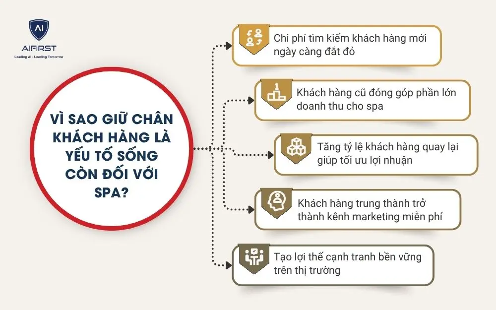 V&igrave; sao giữ ch&acirc;n kh&aacute;ch h&agrave;ng l&agrave; yếu tố sống c&ograve;n đối với spa?