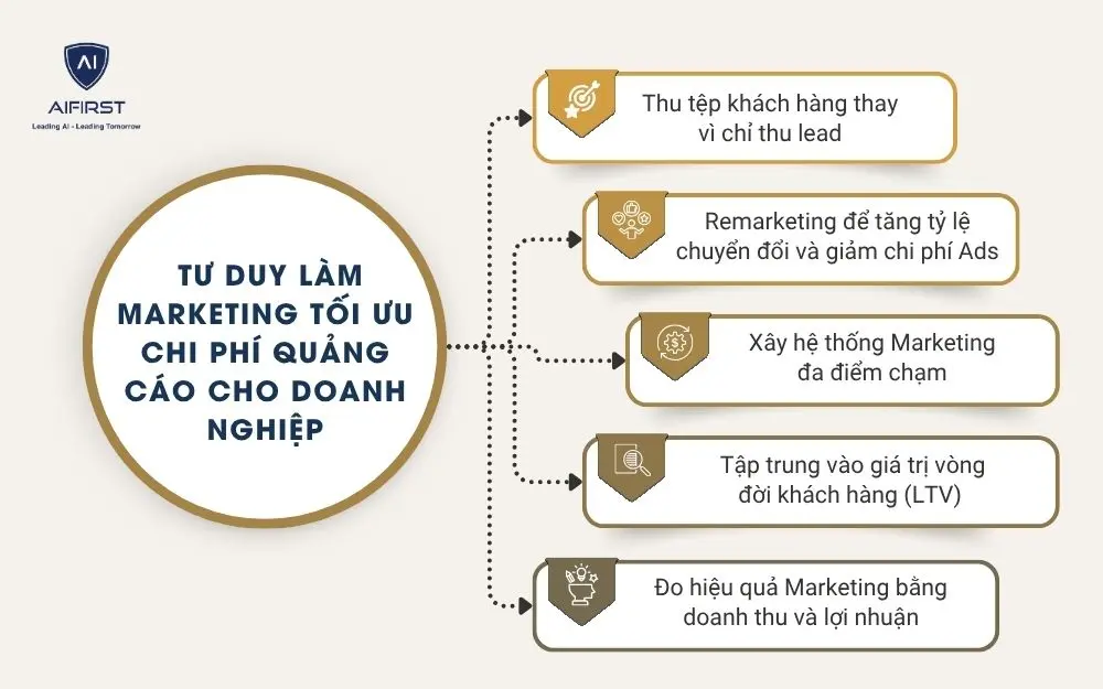 Tư duy l&agrave;m Marketing tối ưu chi ph&iacute; quảng c&aacute;o cho doanh nghiệp