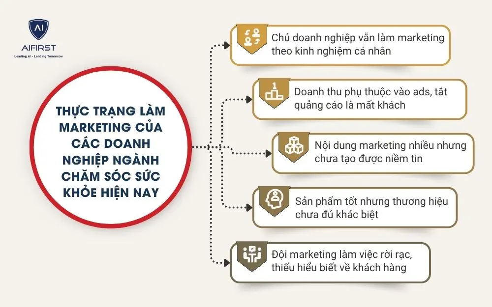 Thực trạng l&agrave;m marketing của c&aacute;c doanh nghiệp ng&agrave;nh chăm s&oacute;c sức khỏe hiện nay