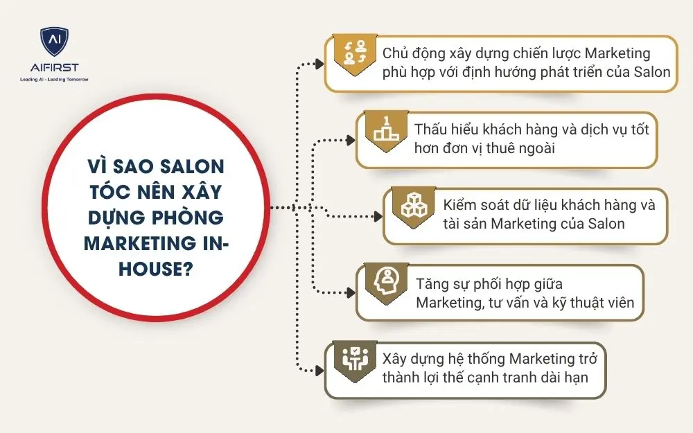 V&igrave; sao Salon t&oacute;c n&ecirc;n x&acirc;y dựng ph&ograve;ng Marketing in-house?