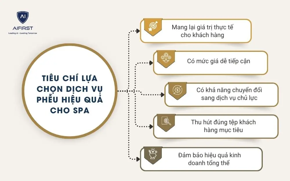 Ti&ecirc;u ch&iacute; lựa chọn dịch vụ phễu hiệu quả cho spa&nbsp;