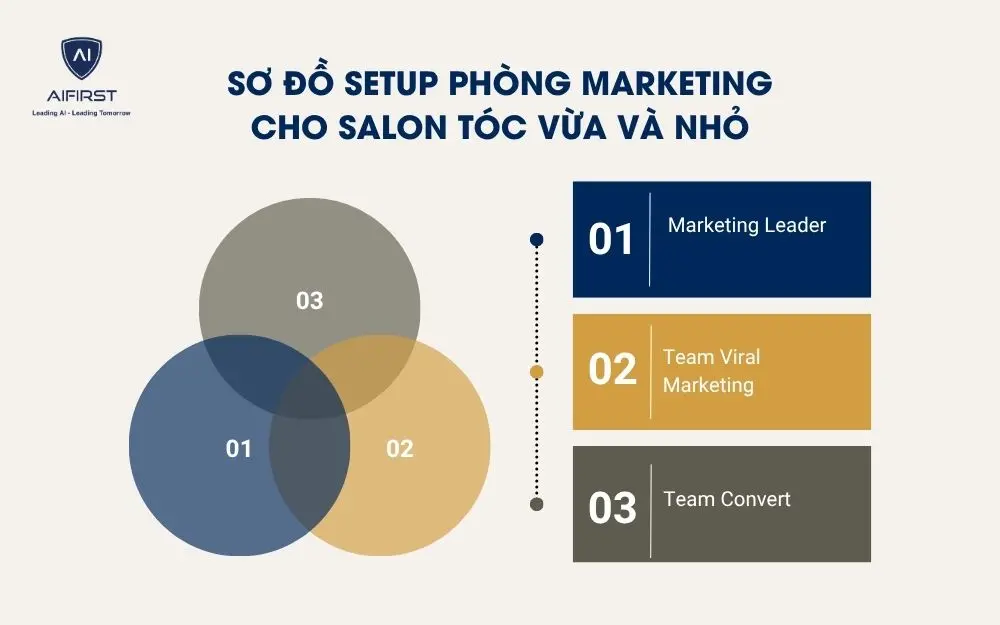 Sơ đồ setup ph&ograve;ng marketing cho salon t&oacute;c vừa v&agrave; nhỏ