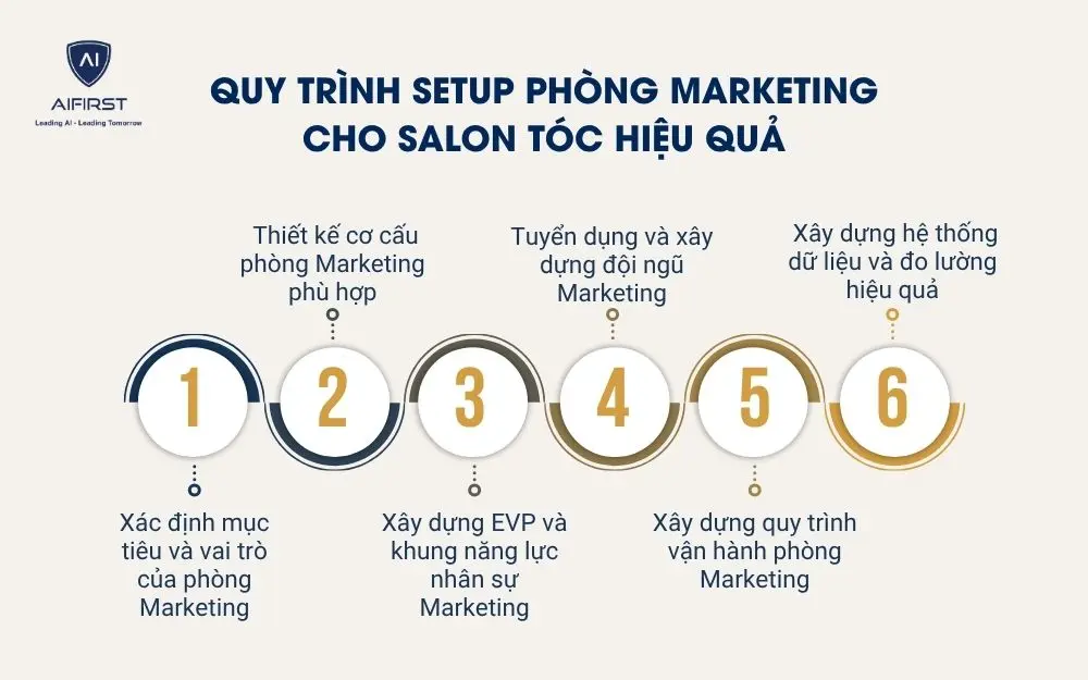 Quy tr&igrave;nh setup ph&ograve;ng Marketing cho Salon t&oacute;c hiệu quả