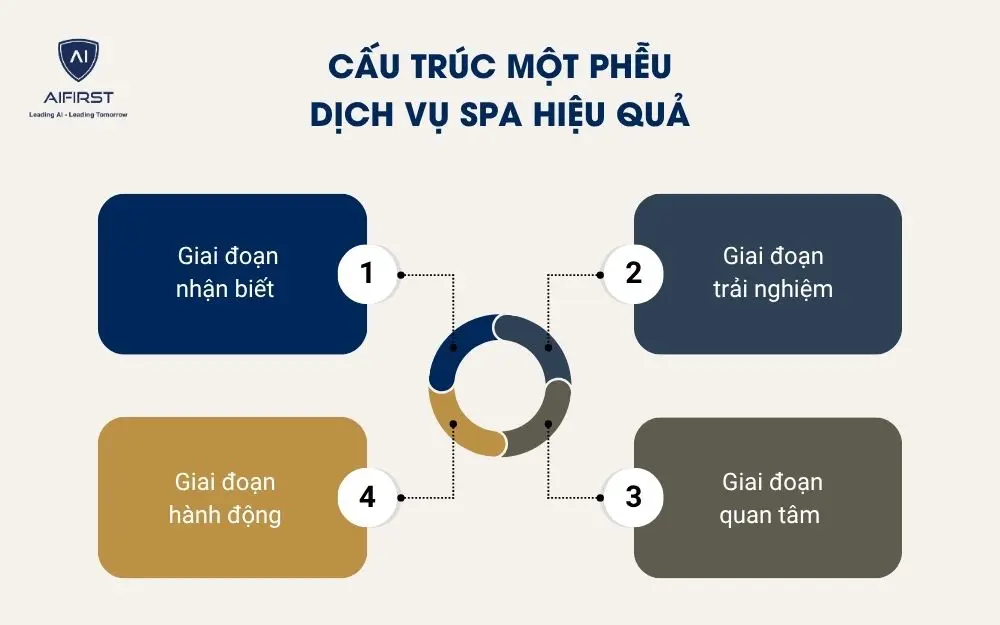Cấu tr&uacute;c một phễu dịch vụ spa hiệu quả&nbsp;