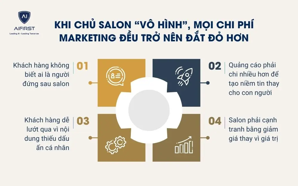 Khi chủ salon &ldquo;v&ocirc; h&igrave;nh&rdquo;, mọi chi ph&iacute; marketing đều trở n&ecirc;n đắt đỏ hơn