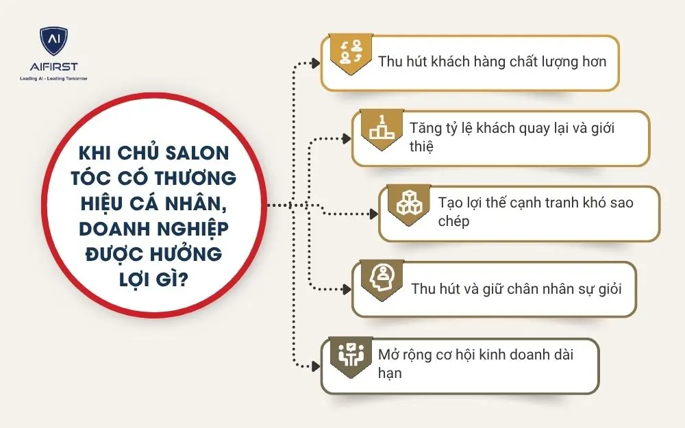 Khi chủ salon t&oacute;c c&oacute; thương hiệu c&aacute; nh&acirc;n, doanh nghiệp được hưởng lợi g&igrave;?