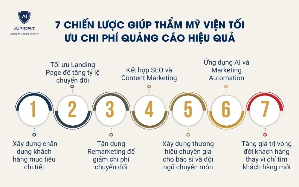 7 chiến lược gi&uacute;p thẩm mỹ viện tối ưu chi ph&iacute; quảng c&aacute;o hiệu quả