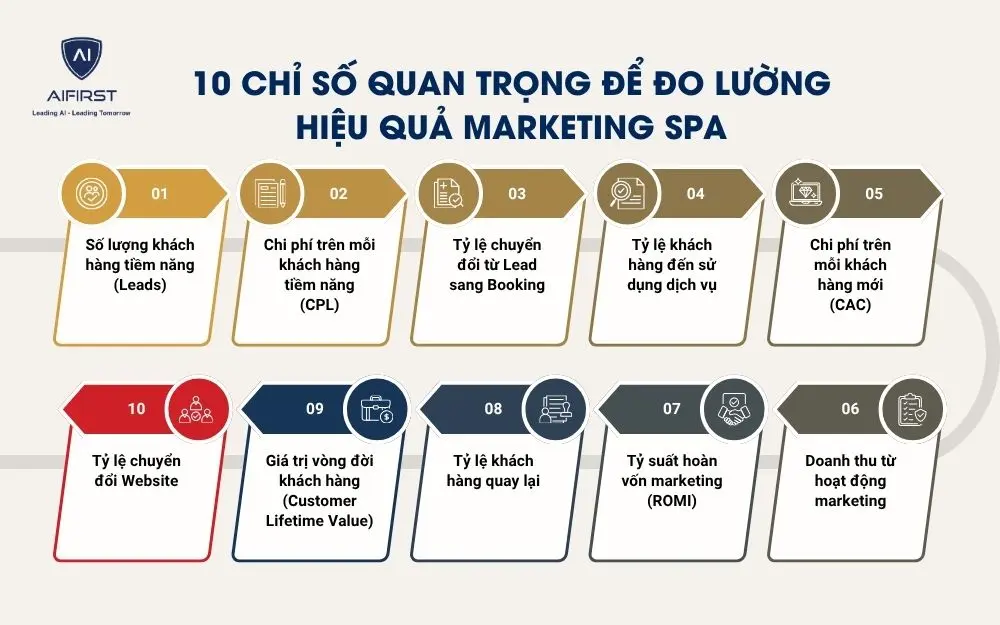 10 chỉ số quan trọng để đo lường hiệu quả marketing spa