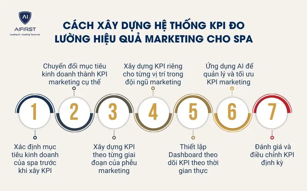 C&aacute;ch x&acirc;y dựng hệ thống KPI đo lường hiệu quả marketing cho spa