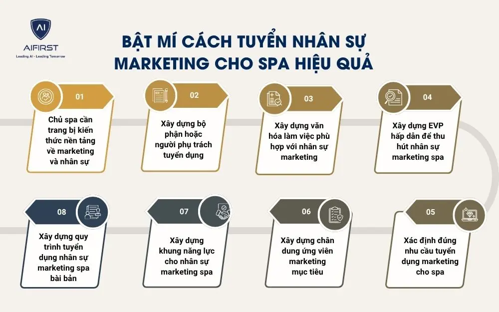 Bật m&iacute; c&aacute;ch tuyển nh&acirc;n sự marketing cho spa hiệu quả