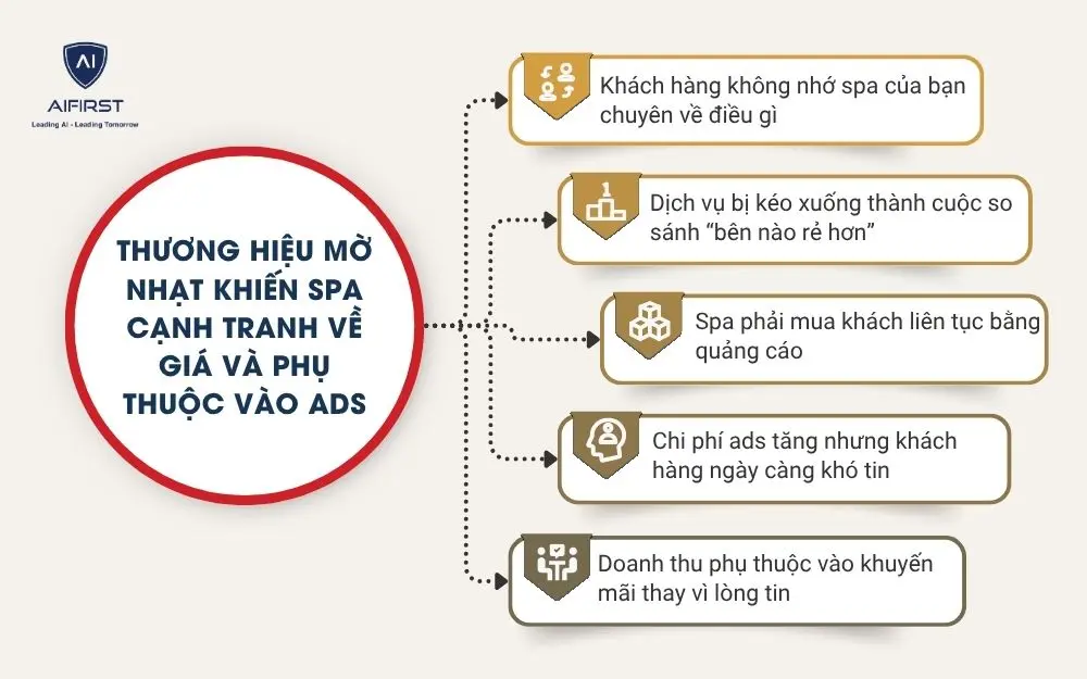Thương hiệu mờ nhạt khiến spa cạnh tranh về gi&aacute; v&agrave; phụ thuộc v&agrave;o ads