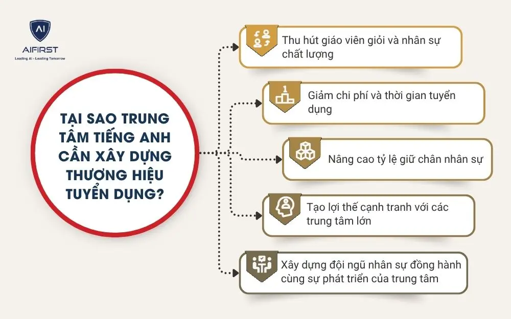 Tại sao trung t&acirc;m tiếng Anh cần x&acirc;y dựng thương hiệu tuyển dụng?