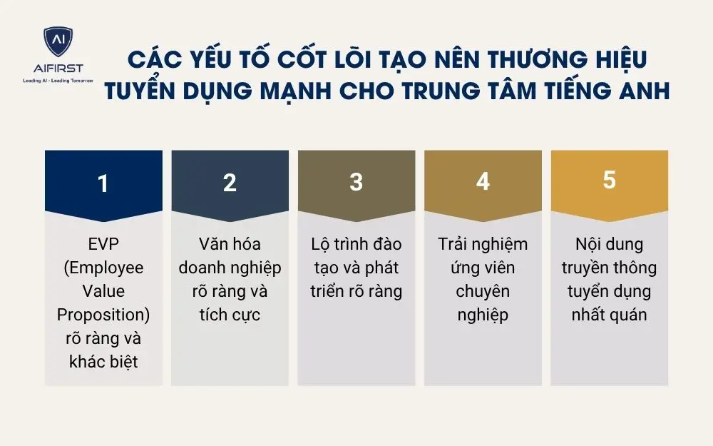 C&aacute;c yếu tố cốt l&otilde;i tạo n&ecirc;n thương hiệu tuyển dụng mạnh cho trung t&acirc;m tiếng Anh