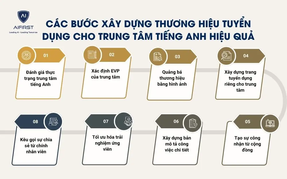 C&aacute;c bước x&acirc;y dựng thương hiệu tuyển dụng cho trung t&acirc;m tiếng Anh hiệu quả