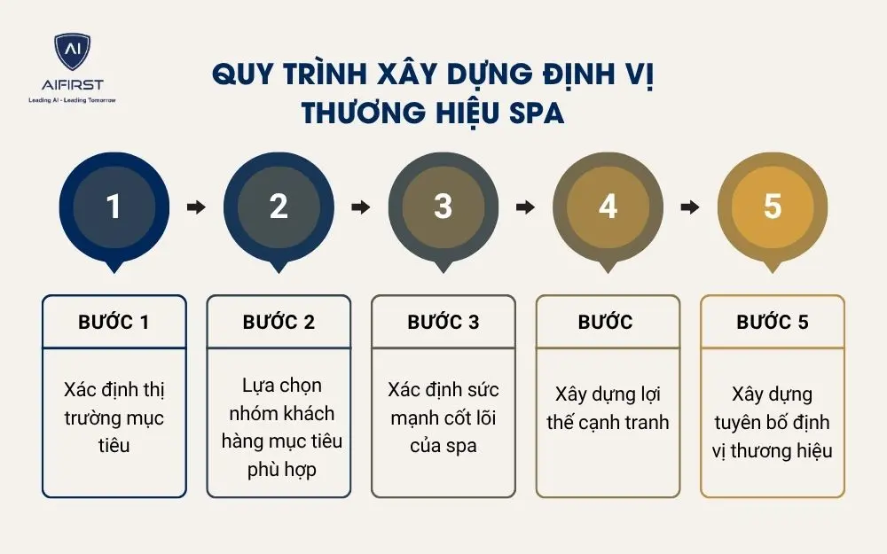 Quy tr&igrave;nh x&acirc;y dựng định vị thương hiệu spa