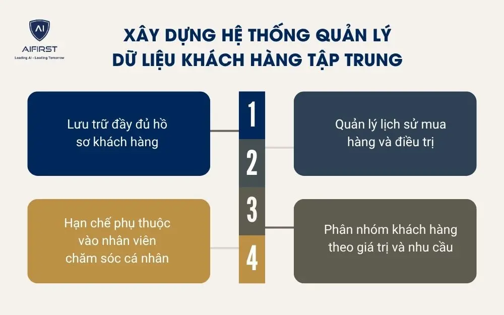 X&acirc;y dựng hệ thống quản l&yacute; dữ liệu kh&aacute;ch h&agrave;ng tập trung