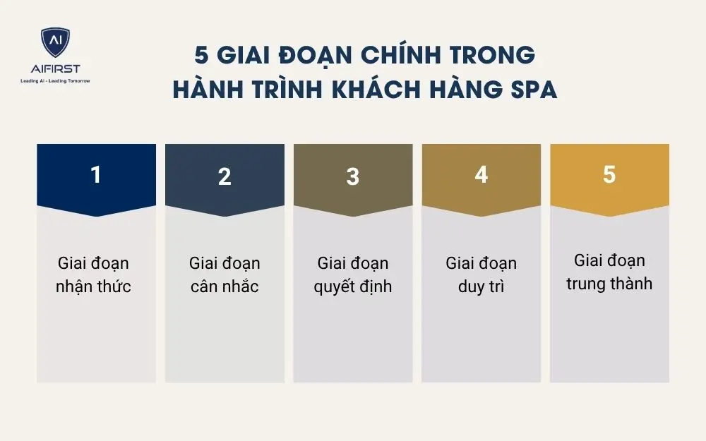 5 giai đoạn ch&iacute;nh trong h&agrave;nh tr&igrave;nh kh&aacute;ch h&agrave;ng spa
