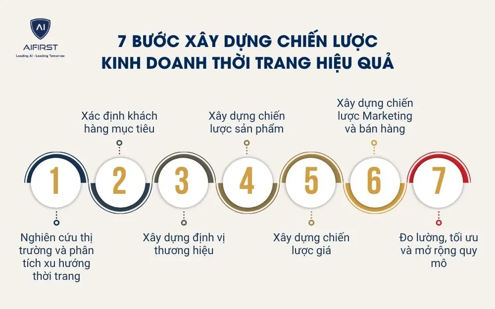 7 bước x&acirc;y dựng chiến lược kinh doanh thời trang hiệu quả