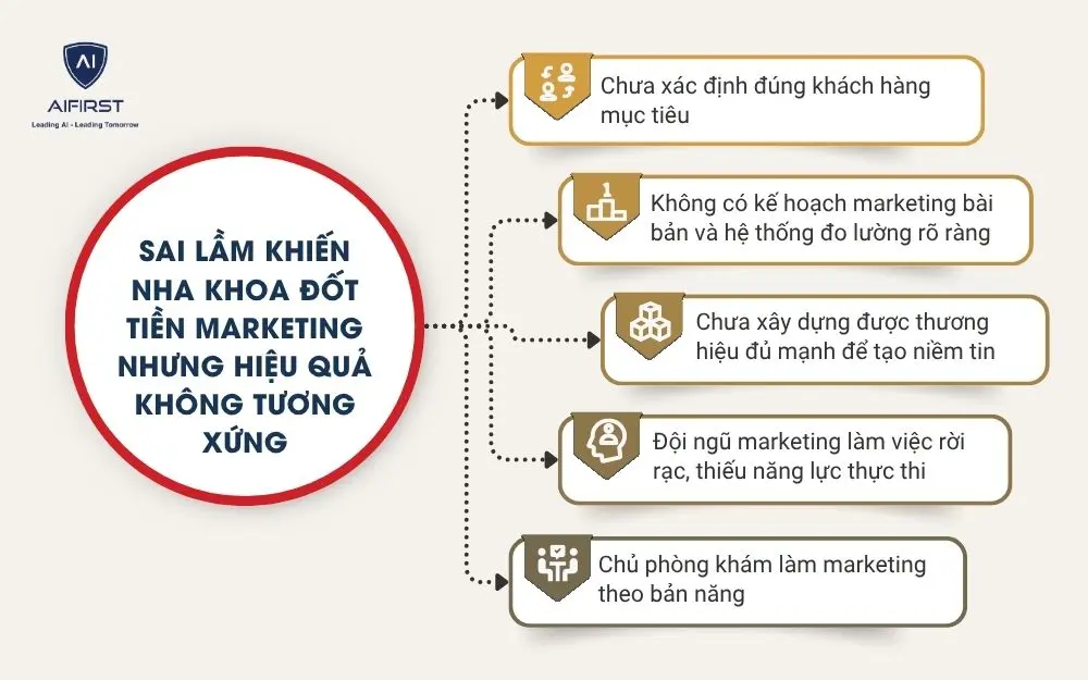 Sai lầm khiến nha khoa đốt tiền marketing nhưng hiệu quả kh&ocirc;ng tương xứng