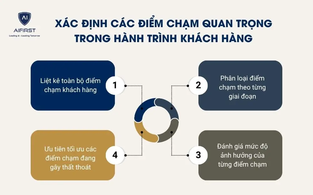 X&aacute;c định c&aacute;c điểm chạm quan trọng trong h&agrave;nh tr&igrave;nh kh&aacute;ch h&agrave;ng