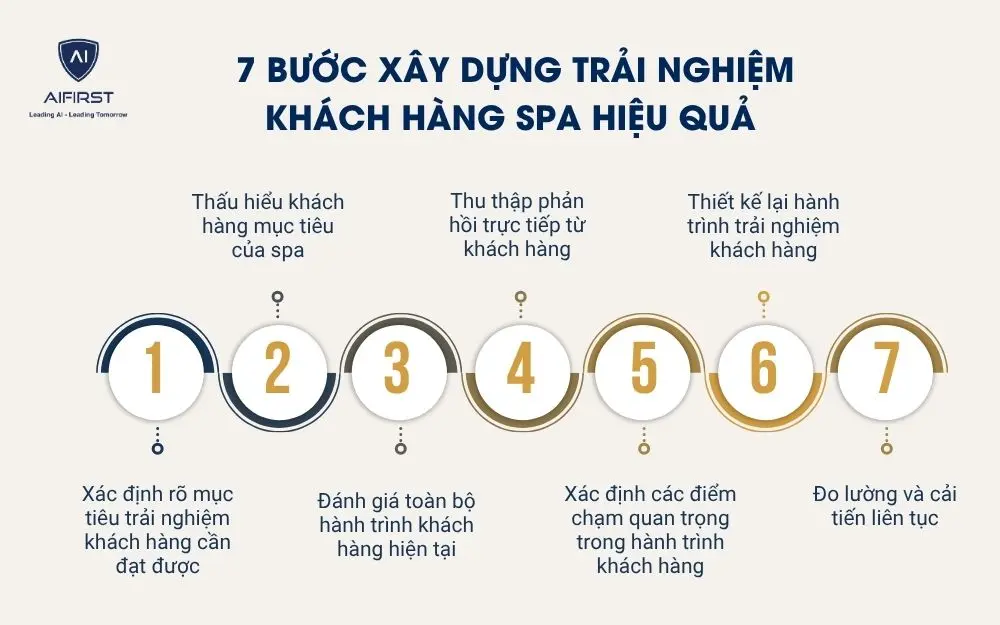 Quy tr&igrave;nh 7 bước x&acirc;y dựng trải nghiệm kh&aacute;ch h&agrave;ng spa hiệu quả&nbsp;