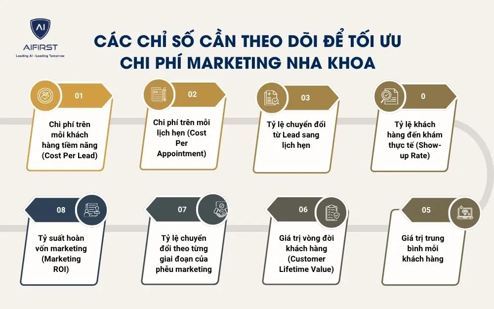 C&aacute;c chỉ số cần theo d&otilde;i để tối ưu chi ph&iacute; marketing nha khoa