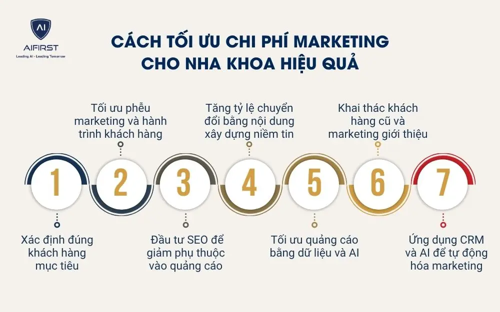 C&aacute;ch tối ưu chi ph&iacute; marketing cho nha khoa hiệu quả