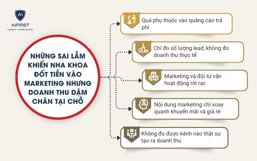 Những sai lầm khiến nha khoa đốt tiền v&agrave;o marketing nhưng doanh thu dậm ch&acirc;n tại chỗ