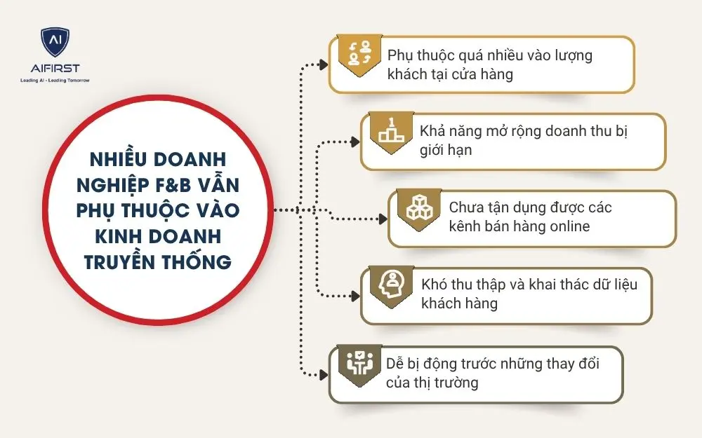 Nhiều doanh nghiệp F&B vẫn phụ thuộc v&agrave;o kinh doanh truyền thống