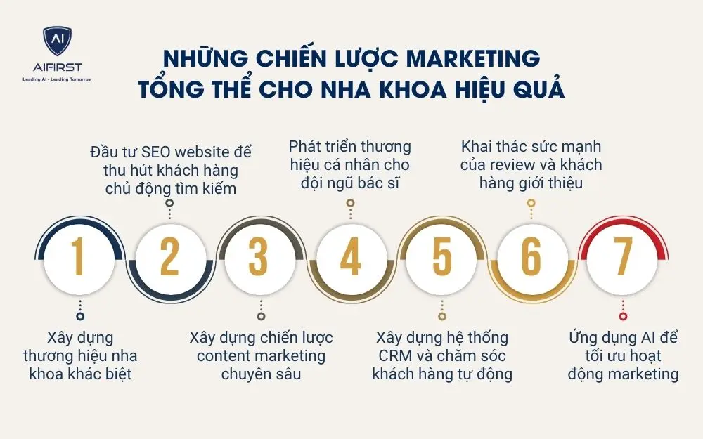 Những chiến lược marketing tổng thể cho nha khoa hiệu quả
