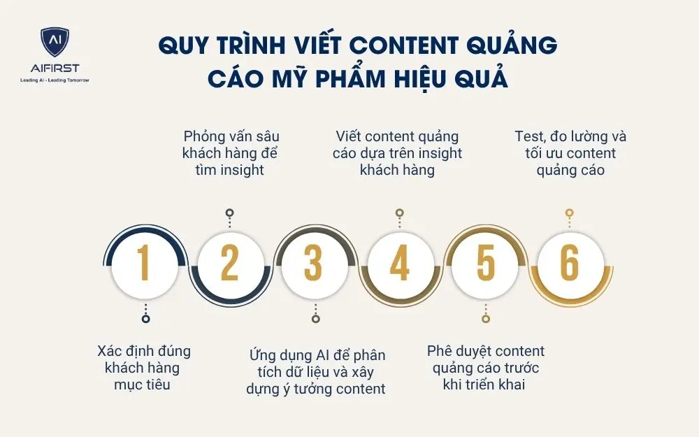 Quy tr&igrave;nh viết content quảng c&aacute;o mỹ phẩm hiệu quả