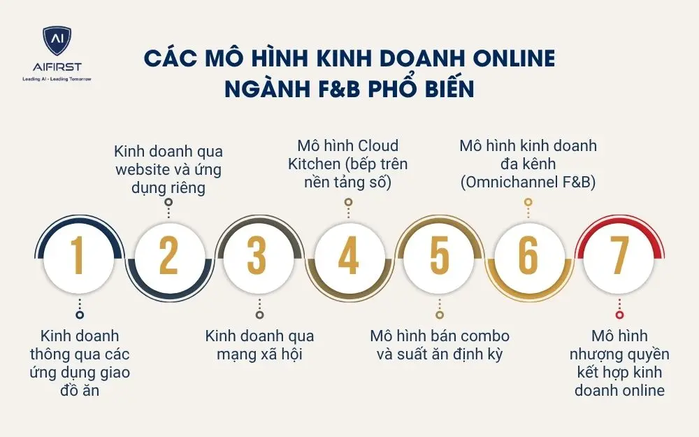 C&aacute;c m&ocirc; h&igrave;nh kinh doanh online ng&agrave;nh F&B phổ biến