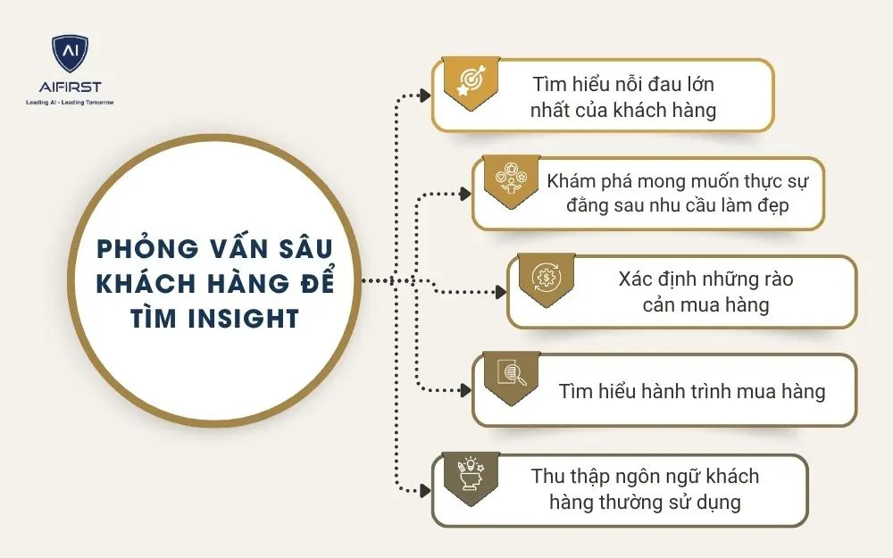  Phỏng vấn s&acirc;u kh&aacute;ch h&agrave;ng để t&igrave;m insight