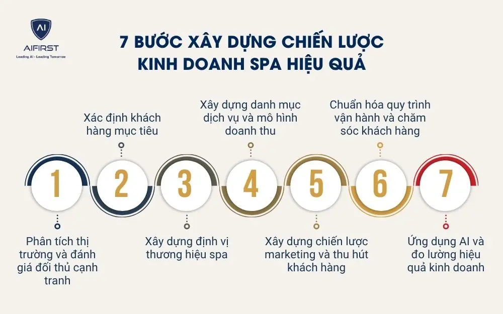 7 bước x&acirc;y dựng chiến lược kinh doanh spa hiệu quả