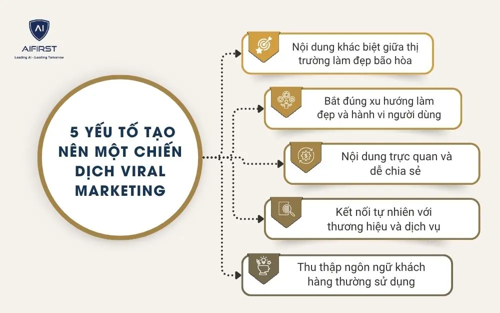 5 yếu tố tạo n&ecirc;n một chiến dịch Viral Marketing trong ng&agrave;nh thẩm mỹ&nbsp;