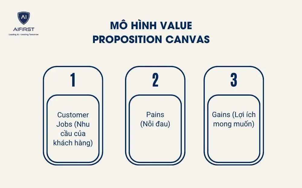 Ứng dụng m&ocirc; h&igrave;nh Value Proposition Canvas.