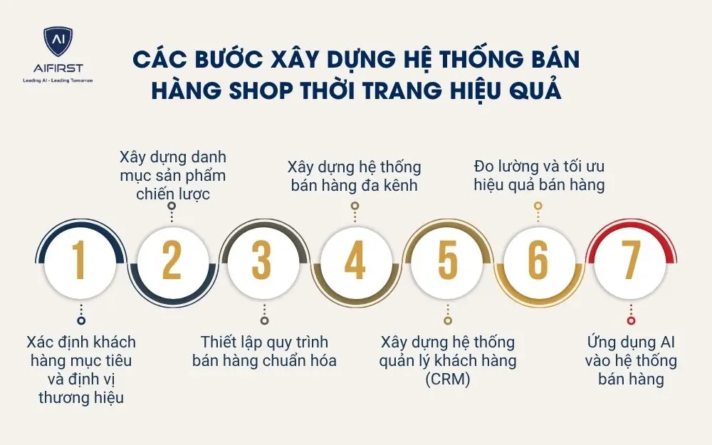 C&aacute;c bước x&acirc;y dựng hệ thống b&aacute;n h&agrave;ng shop thời trang hiệu quả