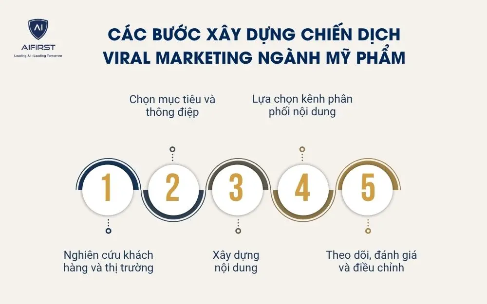 C&aacute;c bước x&acirc;y dựng chiến dịch Viral Marketing trong ng&agrave;nh thẩm mỹ th&agrave;nh c&ocirc;ng