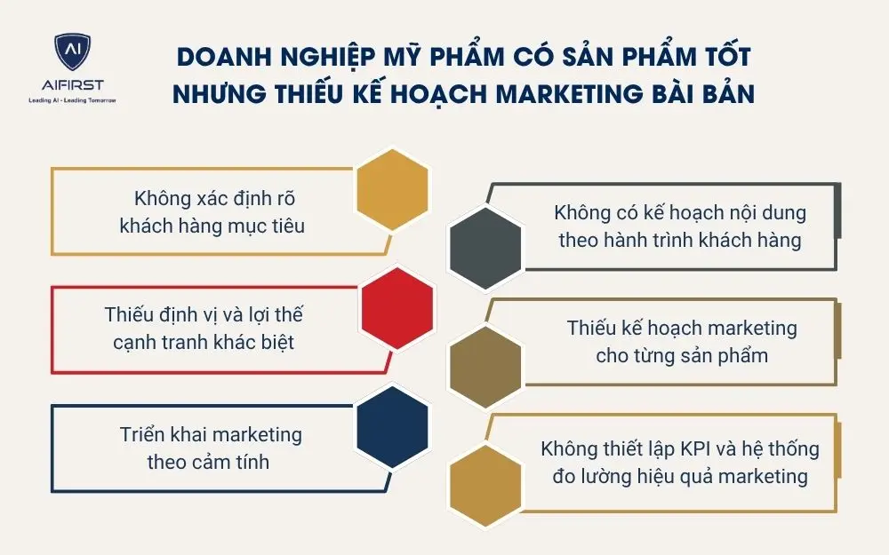 Doanh nghiệp mỹ phẩm c&oacute; sản phẩm tốt nhưng thiếu kế hoạch marketing b&agrave;i bản