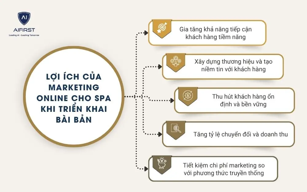 Lợi &iacute;ch của marketing online cho spa khi triển khai b&agrave;i bản