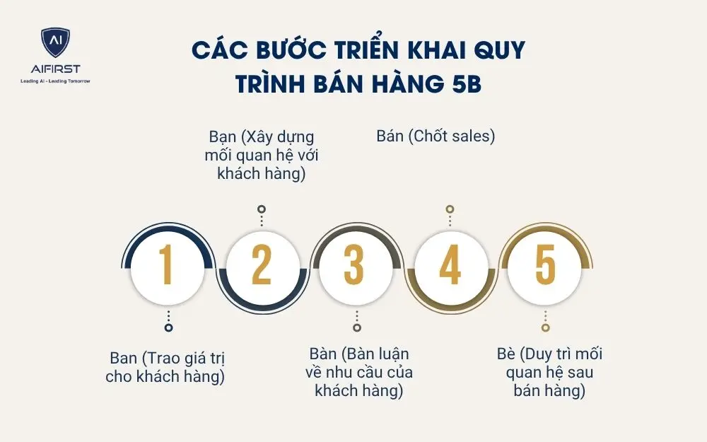  C&aacute;c bước triển khai quy tr&igrave;nh b&aacute;n h&agrave;ng 5B