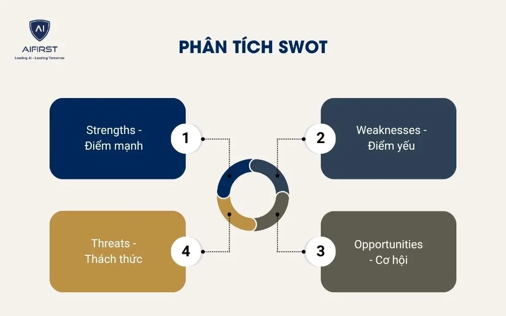Ph&acirc;n t&iacute;ch SWOT