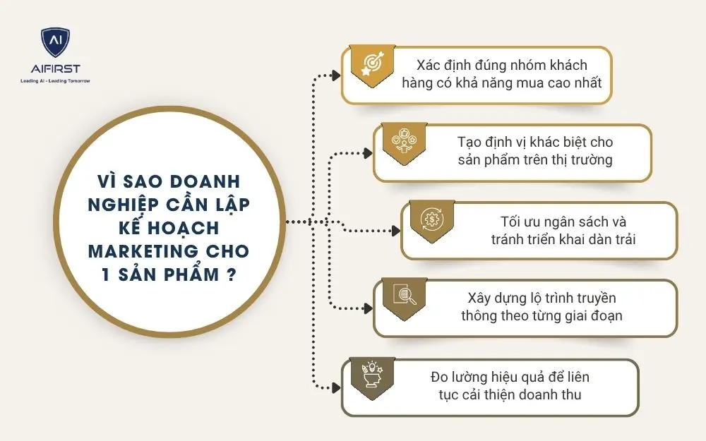 V&igrave; sao doanh nghiệp cần lập kế hoạch marketing cho 1 sản phẩm ?