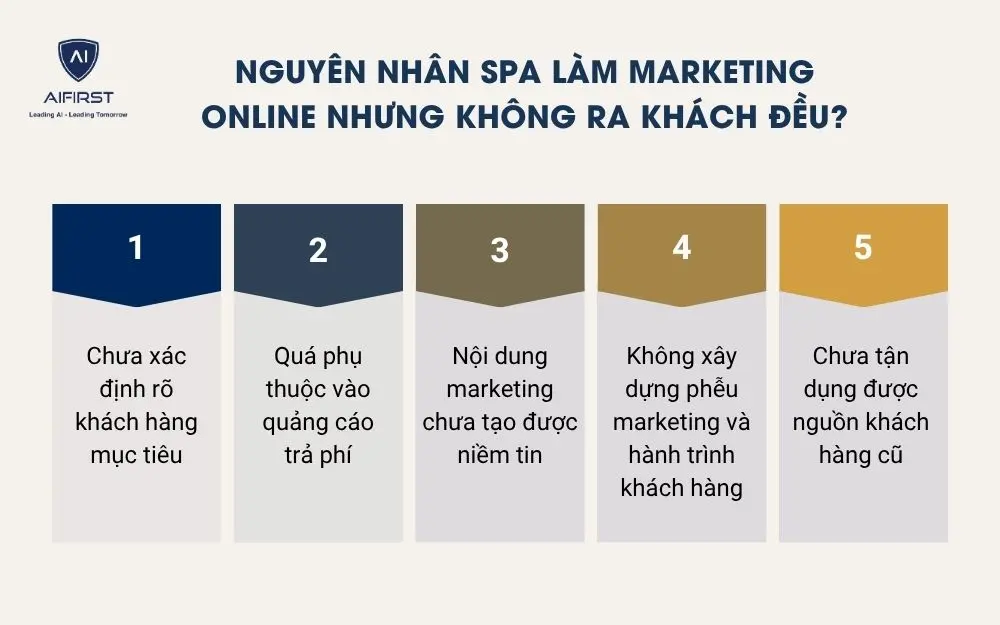 Nguy&ecirc;n nh&acirc;n khiến nhiều spa l&agrave;m marketing online nhưng kh&ocirc;ng ra kh&aacute;ch đều?