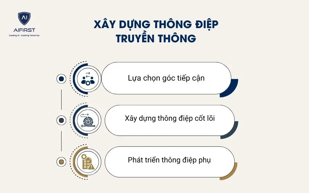 X&acirc;y dựng th&ocirc;ng điệp truyền th&ocirc;ng