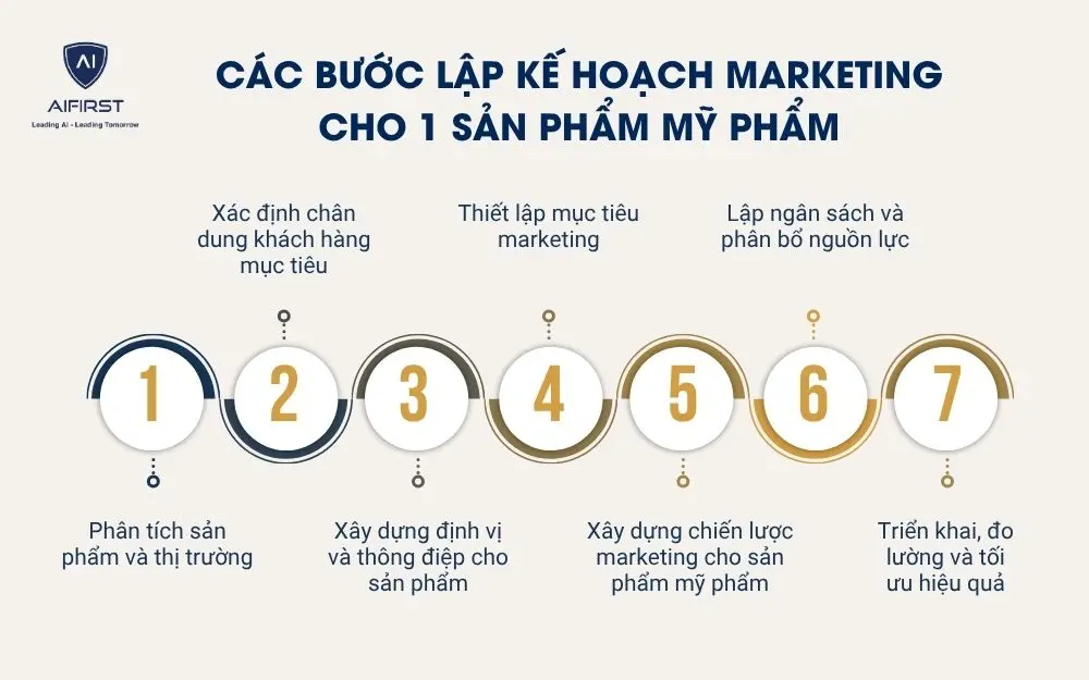  C&aacute;c bước lập kế hoạch marketing cho 1 sản phẩm mỹ phẩm