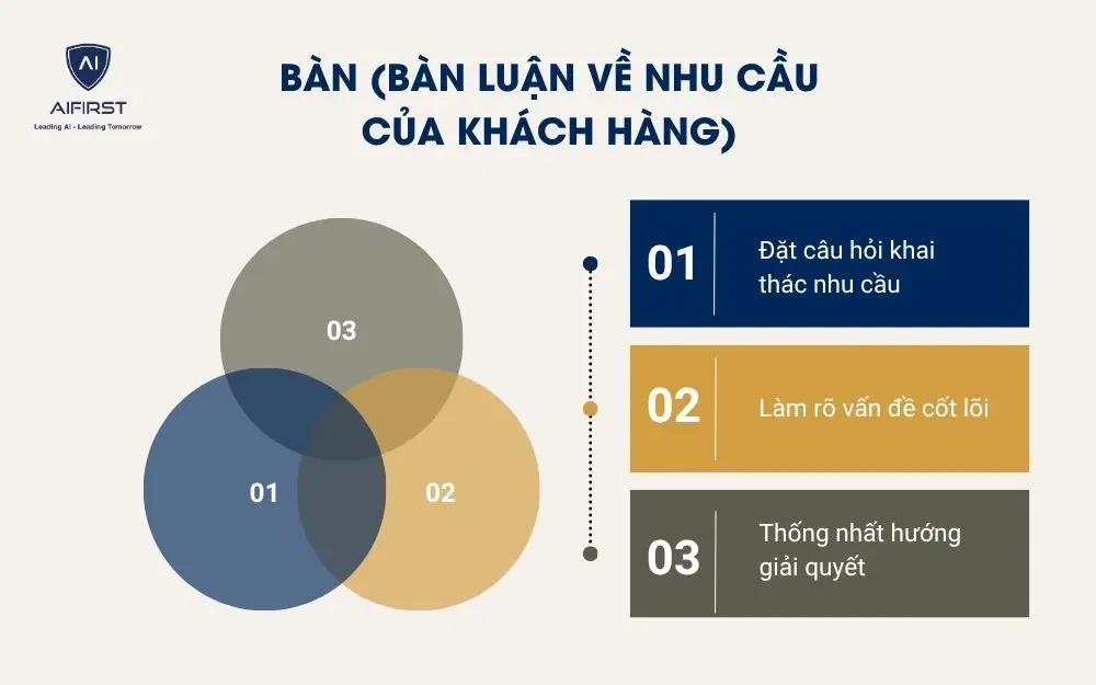 B&agrave;n (B&agrave;n luận về nhu cầu của kh&aacute;ch h&agrave;ng)