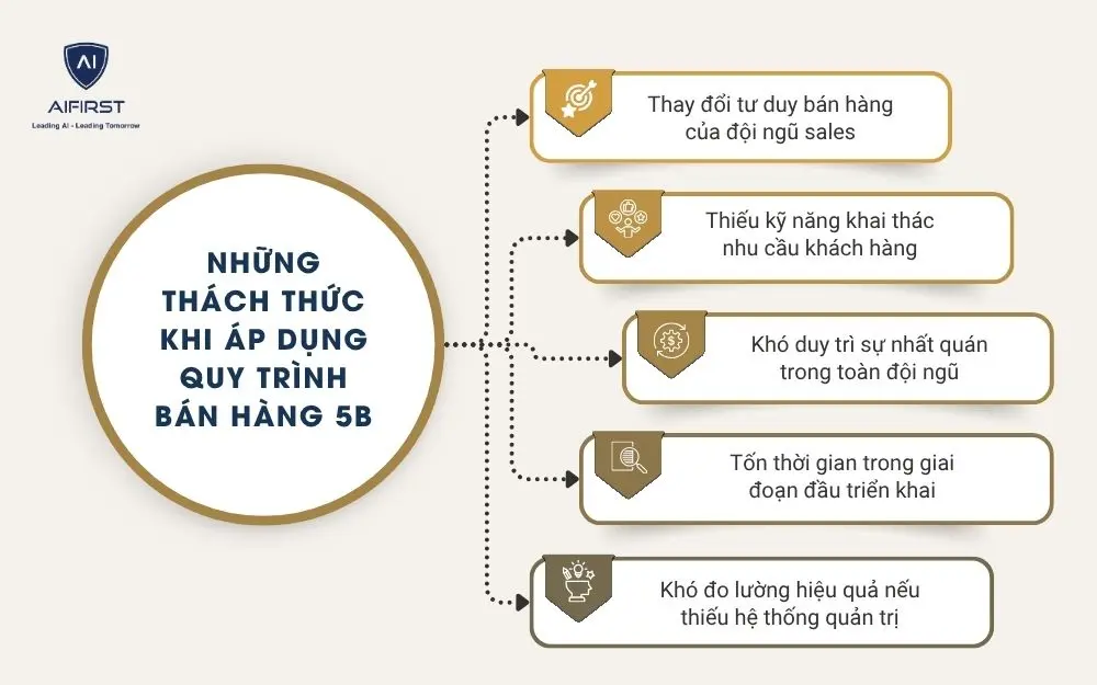 Những th&aacute;ch thức khi &aacute;p dụng quy tr&igrave;nh b&aacute;n h&agrave;ng 5B