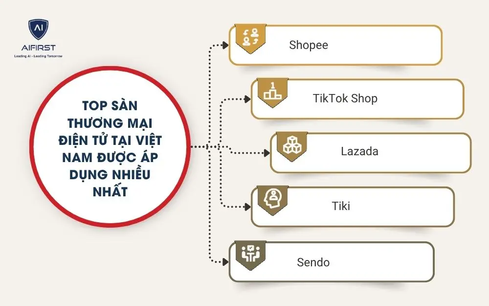 Top s&agrave;n thương mại điện tử tại Việt Nam được &aacute;p dụng nhiều nhất