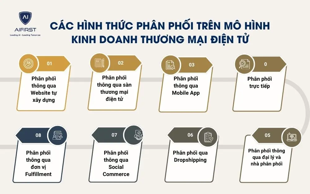 C&aacute;c h&igrave;nh thức ph&acirc;n phối tr&ecirc;n m&ocirc; h&igrave;nh kinh doanh thương mại điện tử